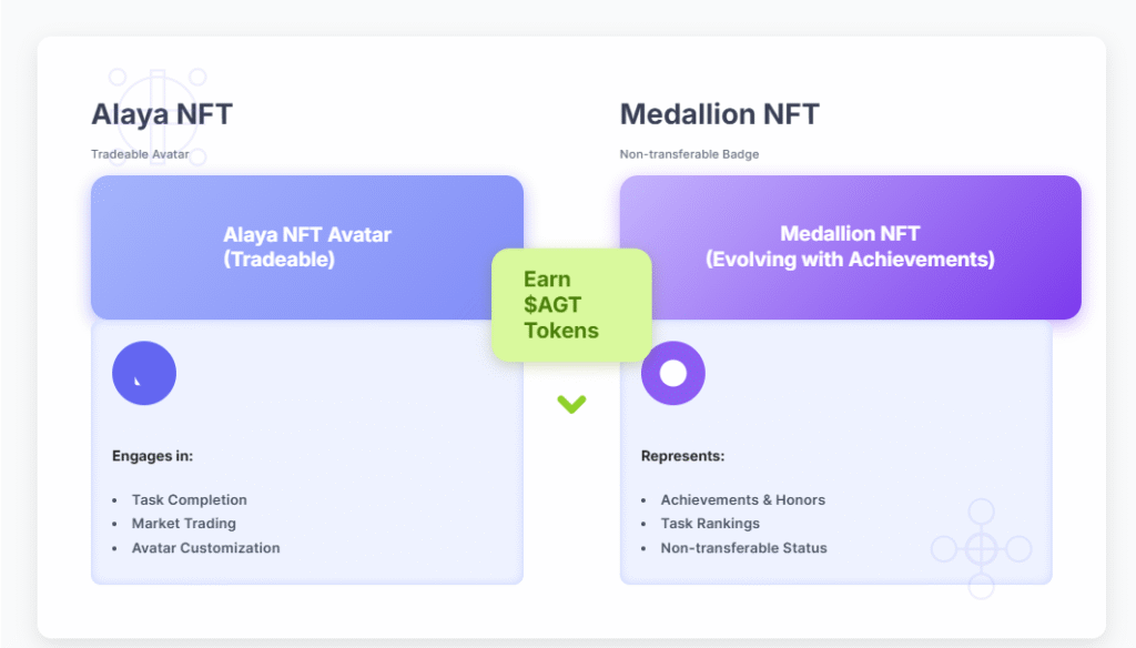 The Dual-NFT System: Alaya NFTs and Medallion NFTs